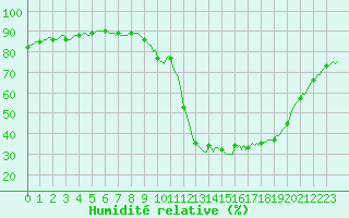 Courbe de l'humidit relative pour Saint-Martin-de-Londres (34)