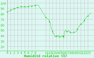 Courbe de l'humidit relative pour Tthieu (40)