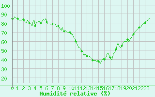 Courbe de l'humidit relative pour Puy-Saint-Pierre (05)
