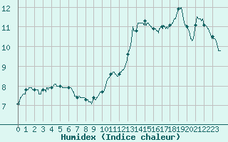 Courbe de l'humidex pour Langres (52) 