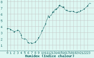 Courbe de l'humidex pour Chartres (28)