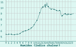 Courbe de l'humidex pour Chlons-en-Champagne (51)