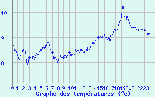 Courbe de tempratures pour Albertville (73)