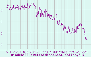 Courbe du refroidissement olien pour Nangis (77)