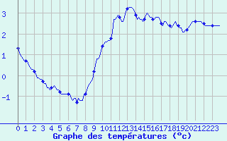 Courbe de tempratures pour Pointe du Plomb (17)