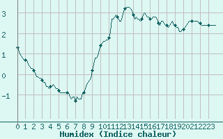 Courbe de l'humidex pour Pointe du Plomb (17)