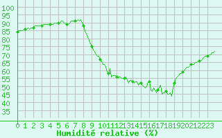 Courbe de l'humidit relative pour Caix (80)