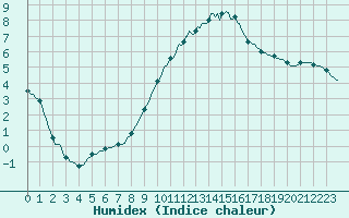 Courbe de l'humidex pour Beernem (Be)