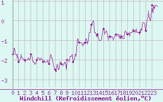 Courbe du refroidissement olien pour Valence (26)