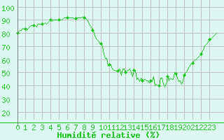 Courbe de l'humidit relative pour Nonaville (16)