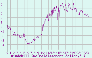 Courbe du refroidissement olien pour Saint-Bonnet-de-Four (03)