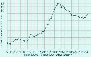 Courbe de l'humidex pour Frontenac (33)