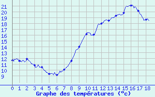 Courbe de tempratures pour St-Pierreville (07)