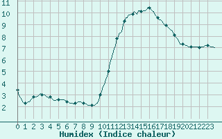 Courbe de l'humidex pour Gignac (34)