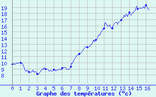 Courbe de tempratures pour Abbeville (80)