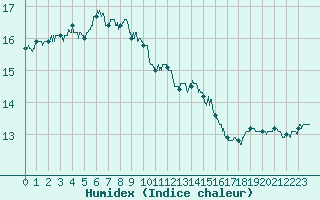 Courbe de l'humidex pour Ploumanac'h (22)