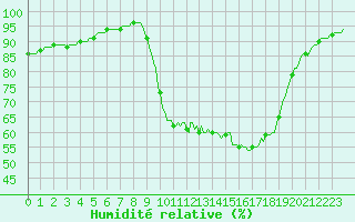 Courbe de l'humidit relative pour Connerr (72)