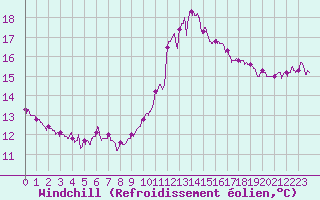 Courbe du refroidissement olien pour Roissy (95)