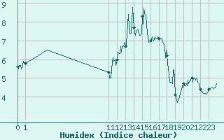 Courbe de l'humidex pour Ambrieu (01)