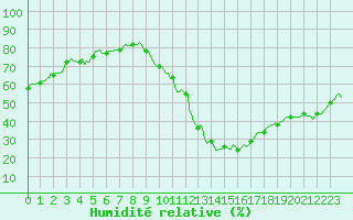 Courbe de l'humidit relative pour Ciudad Real (Esp)