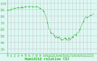 Courbe de l'humidit relative pour Saint-Mdard-d'Aunis (17)