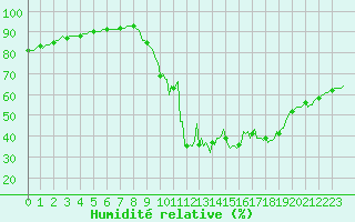 Courbe de l'humidit relative pour Montrodat (48)