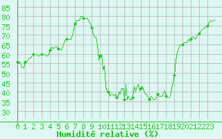Courbe de l'humidit relative pour Vanclans (25)