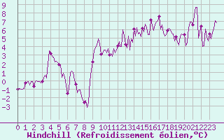 Courbe du refroidissement olien pour Bard (42)
