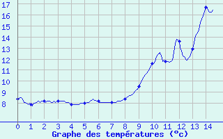 Courbe de tempratures pour Licq-Atherey (64)