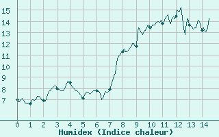 Courbe de l'humidex pour Cherbourg (50)