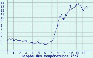 Courbe de tempratures pour Beuil-Obs (06)