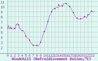 Courbe du refroidissement olien pour Berson (33)