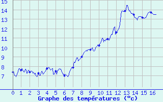 Courbe de tempratures pour Le Tour (74)