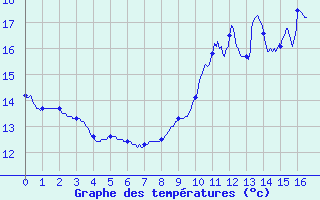 Courbe de tempratures pour Gourdon (46)