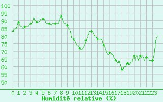 Courbe de l'humidit relative pour Assesse (Be)