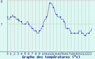 Courbe de tempratures pour Douzy (08)
