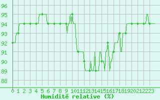 Courbe de l'humidit relative pour Orlu - Les Ioules (09)