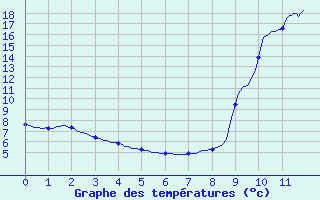 Courbe de tempratures pour Tende - Bourg (06)