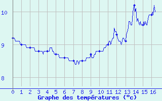 Courbe de tempratures pour Tarentaise (42)