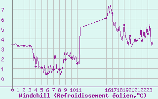 Courbe du refroidissement olien pour Cerisiers (89)