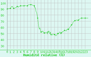 Courbe de l'humidit relative pour Cuxac-Cabards (11)