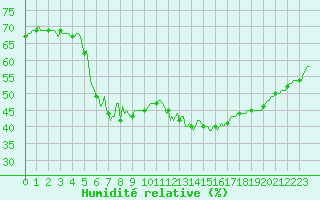 Courbe de l'humidit relative pour Pertuis - Le Farigoulier (84)