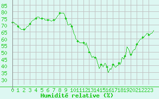 Courbe de l'humidit relative pour Les Pennes-Mirabeau (13)