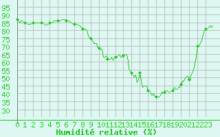 Courbe de l'humidit relative pour Aniane (34)