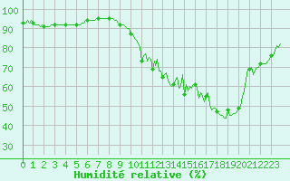 Courbe de l'humidit relative pour La Chapelle-Aubareil (24)