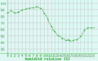 Courbe de l'humidit relative pour Besn (44)