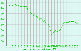 Courbe de l'humidit relative pour Cuxac-Cabards (11)
