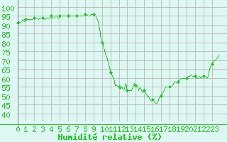 Courbe de l'humidit relative pour Boulc (26)