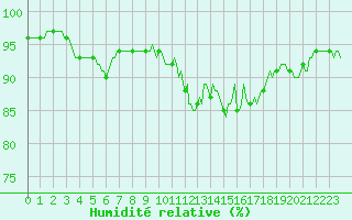 Courbe de l'humidit relative pour Lachamp Raphal (07)