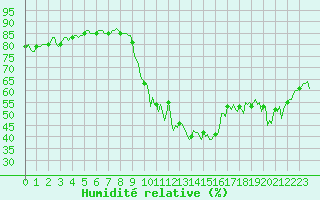 Courbe de l'humidit relative pour Preonzo (Sw)